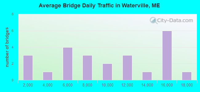 Average Bridge Daily Traffic in Waterville, ME