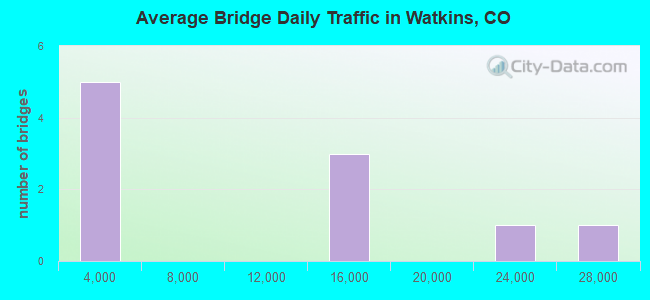 Average Bridge Daily Traffic in Watkins, CO