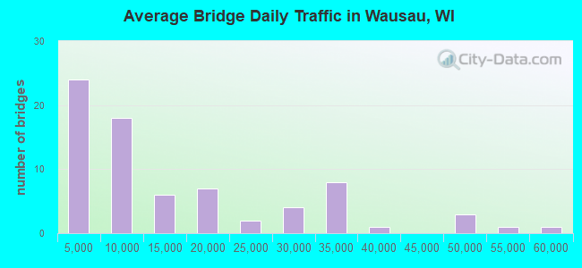 Average Bridge Daily Traffic in Wausau, WI