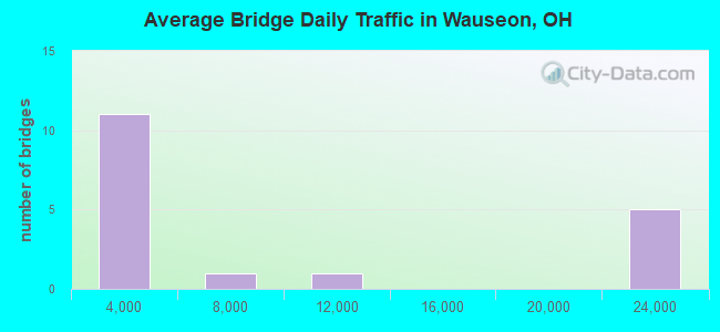 Average Bridge Daily Traffic in Wauseon, OH