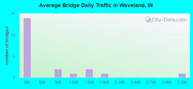 Average Bridge Daily Traffic in Waveland, IN