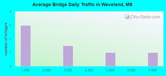 Average Bridge Daily Traffic in Waveland, MS