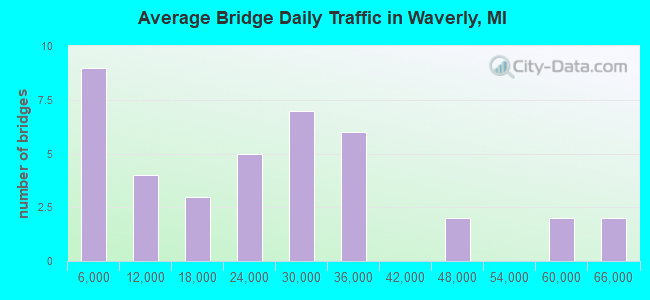 Average Bridge Daily Traffic in Waverly, MI