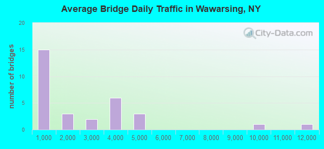 Average Bridge Daily Traffic in Wawarsing, NY