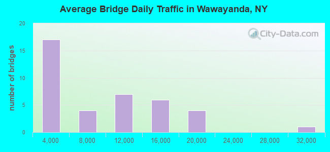 Average Bridge Daily Traffic in Wawayanda, NY