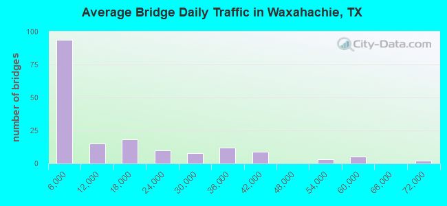 Average Bridge Daily Traffic in Waxahachie, TX