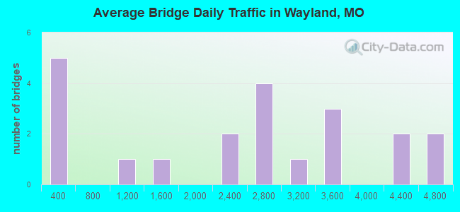 Average Bridge Daily Traffic in Wayland, MO