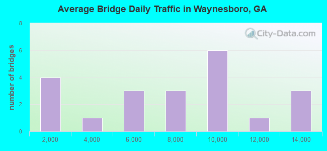 Average Bridge Daily Traffic in Waynesboro, GA