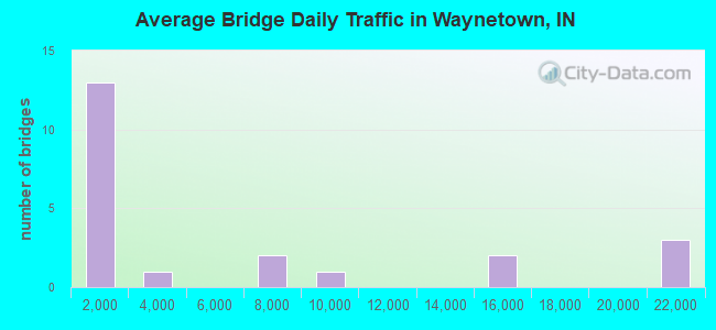 Average Bridge Daily Traffic in Waynetown, IN