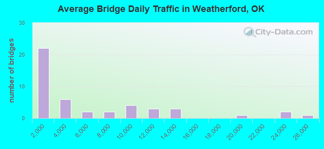Average Bridge Daily Traffic in Weatherford, OK