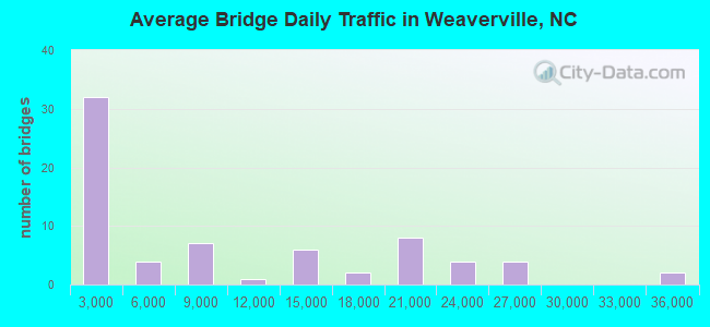 Average Bridge Daily Traffic in Weaverville, NC