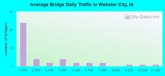 Average Bridge Daily Traffic in Webster City, IA