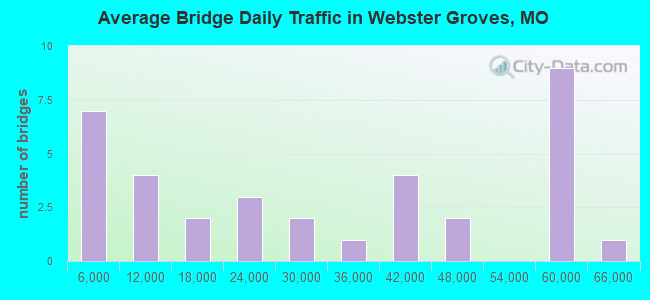 Average Bridge Daily Traffic in Webster Groves, MO
