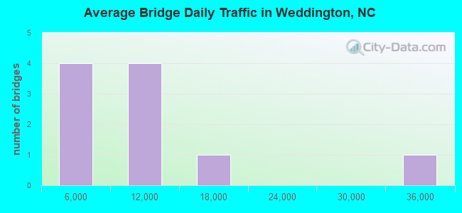 Average Bridge Daily Traffic in Weddington, NC