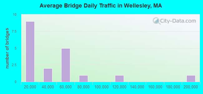 Average Bridge Daily Traffic in Wellesley, MA