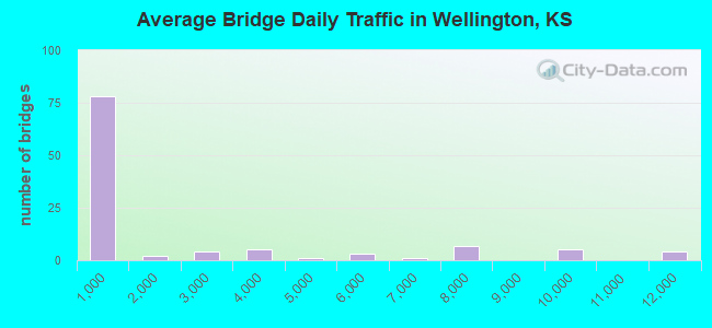 Average Bridge Daily Traffic in Wellington, KS