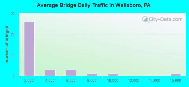 Average Bridge Daily Traffic in Wellsboro, PA