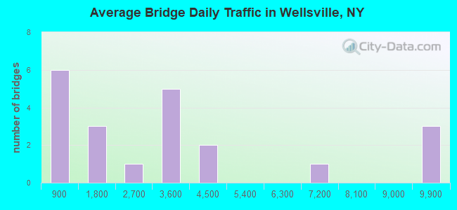Average Bridge Daily Traffic in Wellsville, NY