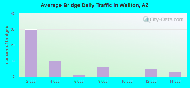 Average Bridge Daily Traffic in Wellton, AZ