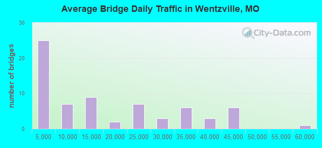 Average Bridge Daily Traffic in Wentzville, MO