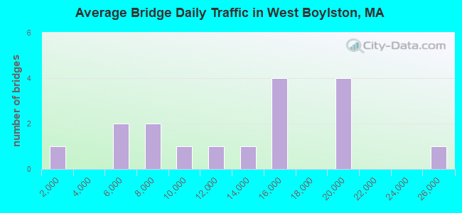 Average Bridge Daily Traffic in West Boylston, MA