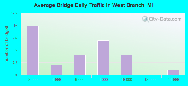 Average Bridge Daily Traffic in West Branch, MI