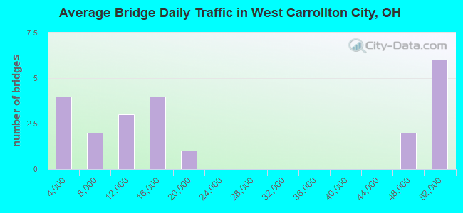 Average Bridge Daily Traffic in West Carrollton City, OH
