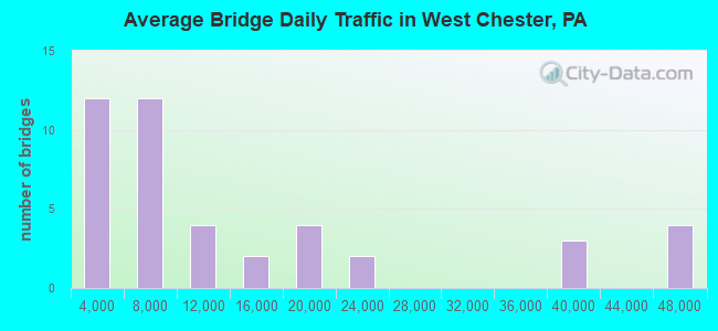 Average Bridge Daily Traffic in West Chester, PA