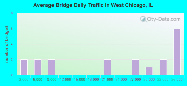 Average Bridge Daily Traffic in West Chicago, IL