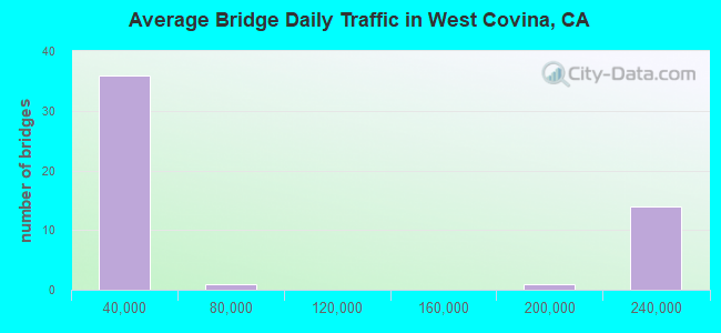 Average Bridge Daily Traffic in West Covina, CA