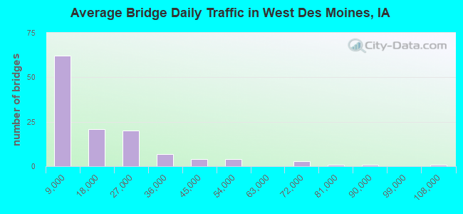 Average Bridge Daily Traffic in West Des Moines, IA