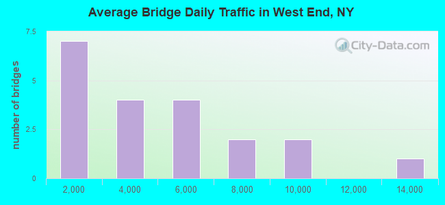 Average Bridge Daily Traffic in West End, NY