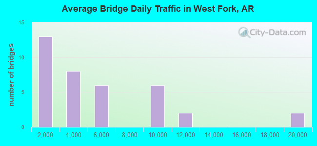 Average Bridge Daily Traffic in West Fork, AR