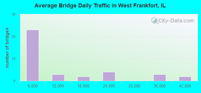Average Bridge Daily Traffic in West Frankfort, IL