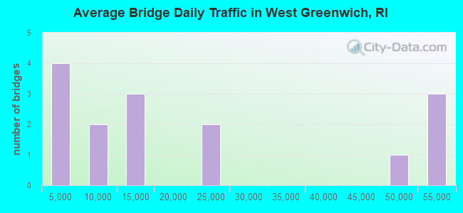Average Bridge Daily Traffic in West Greenwich, RI