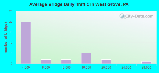 Average Bridge Daily Traffic in West Grove, PA
