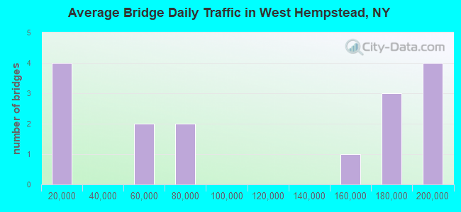 Average Bridge Daily Traffic in West Hempstead, NY