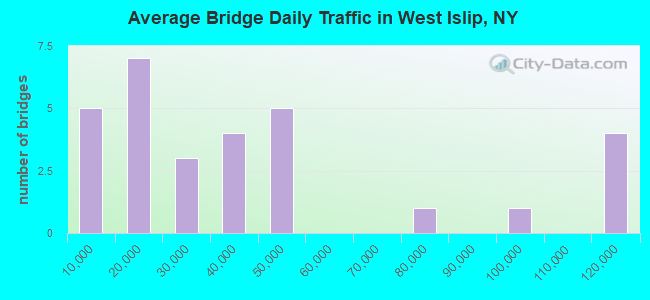 Average Bridge Daily Traffic in West Islip, NY