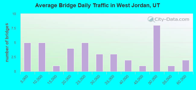 Average Bridge Daily Traffic in West Jordan, UT