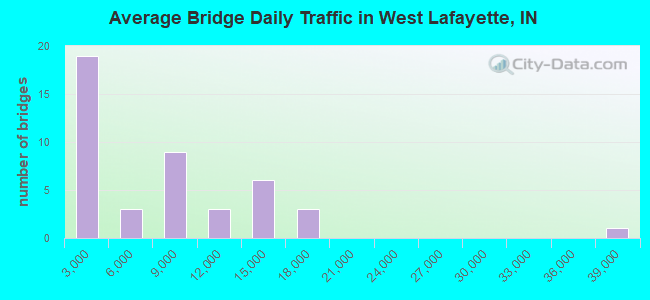 Average Bridge Daily Traffic in West Lafayette, IN