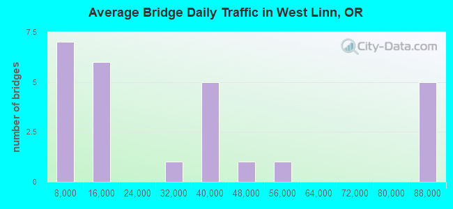 Average Bridge Daily Traffic in West Linn, OR