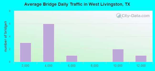 Average Bridge Daily Traffic in West Livingston, TX