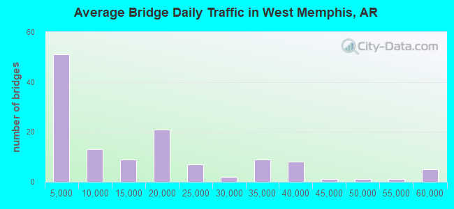 Average Bridge Daily Traffic in West Memphis, AR