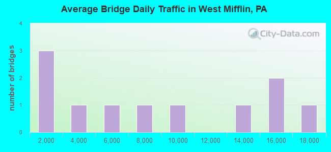 Average Bridge Daily Traffic in West Mifflin, PA