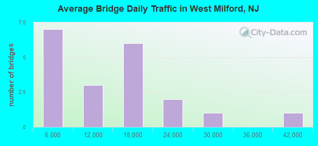 Average Bridge Daily Traffic in West Milford, NJ