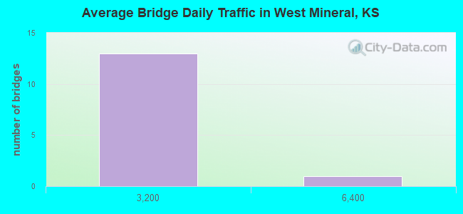 Average Bridge Daily Traffic in West Mineral, KS