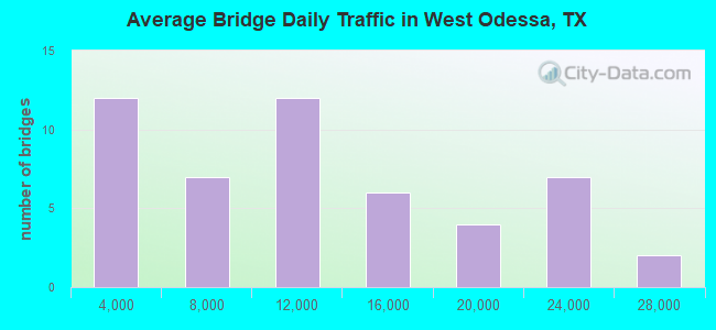 Average Bridge Daily Traffic in West Odessa, TX