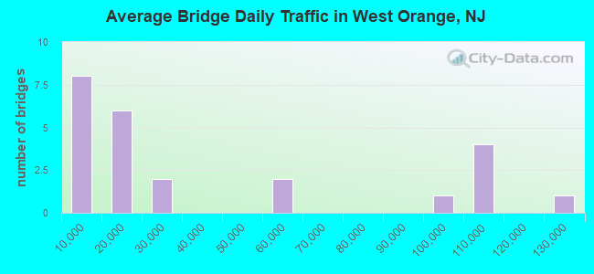 Average Bridge Daily Traffic in West Orange, NJ