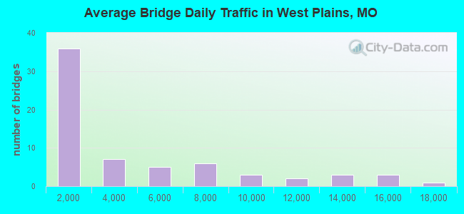 Average Bridge Daily Traffic in West Plains, MO