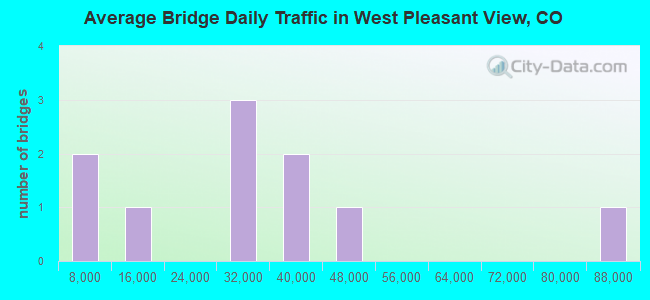 Average Bridge Daily Traffic in West Pleasant View, CO